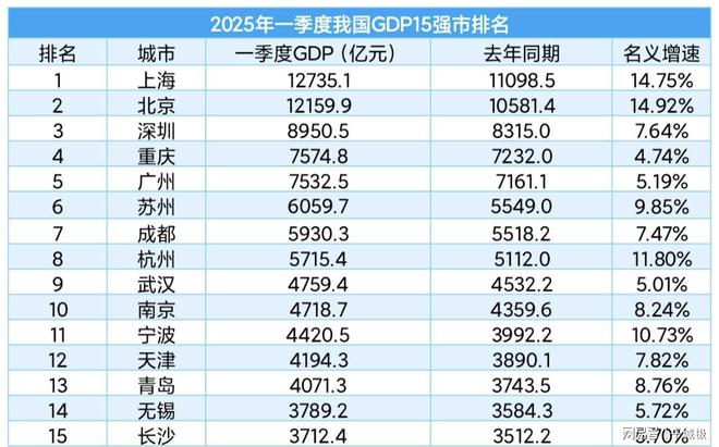 DP15强市出炉：长沙反超郑州宁波逼近南京麻将胡了试玩网站免费2025一季度全国G(图4)