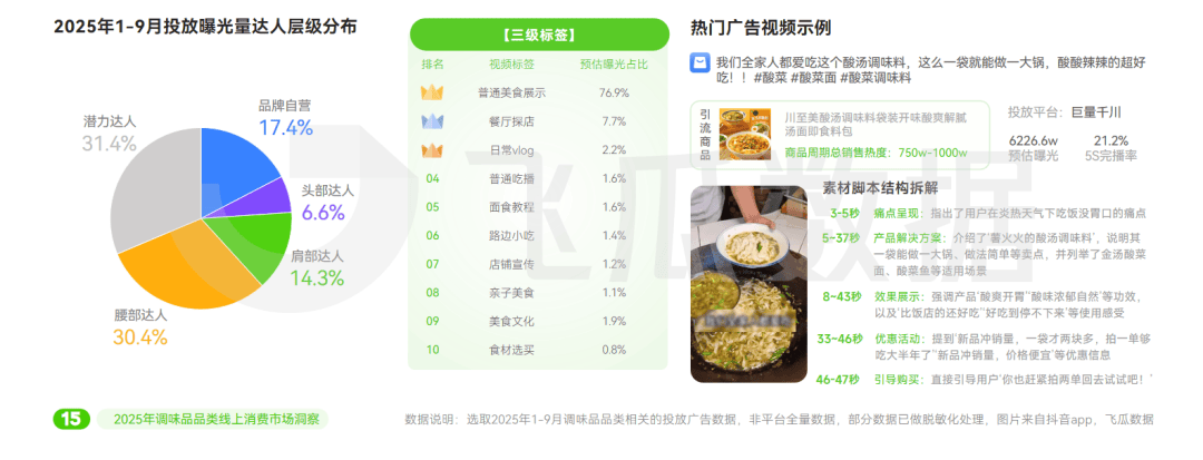 年抖音调味品品类线%麻将胡了试玩2025(图2)