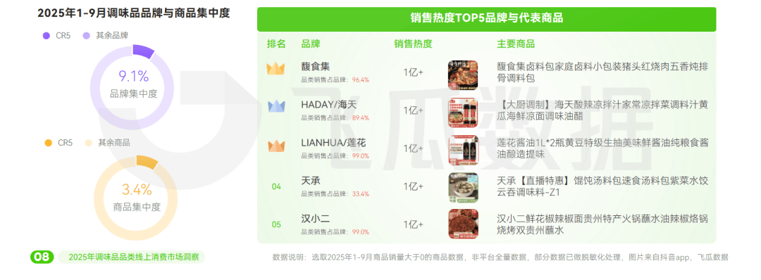 年抖音调味品品类线%麻将胡了试玩2025(图4)