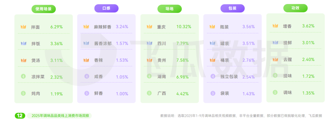 年抖音调味品品类线%麻将胡了试玩2025(图5)