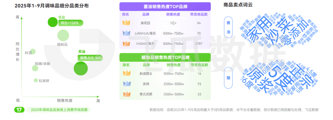 年抖音调味品品类线%麻将胡了试玩2025(图6)