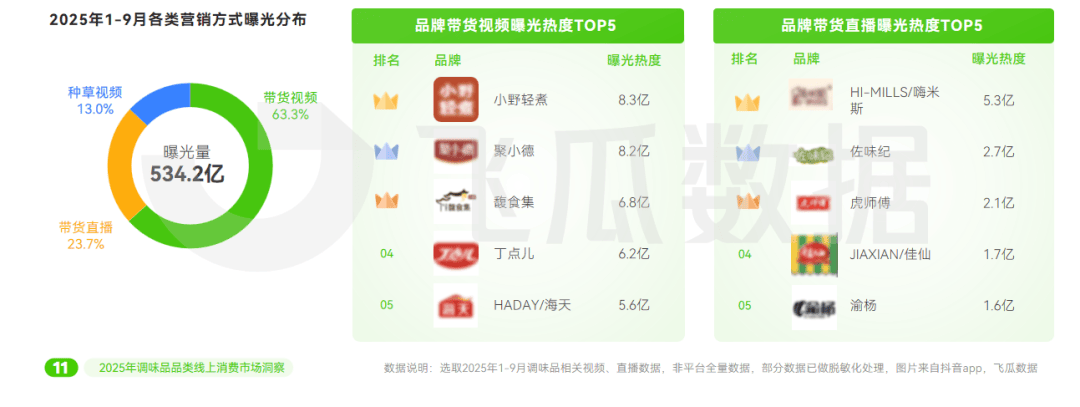 年抖音调味品品类线%麻将胡了试玩2025(图7)
