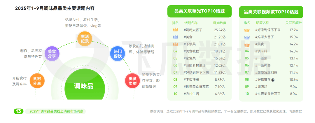 年抖音调味品品类线%麻将胡了试玩2025(图8)