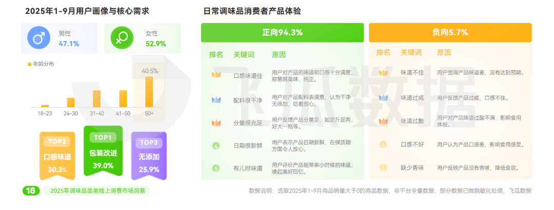 年抖音调味品品类线%麻将胡了试玩2025(图9)