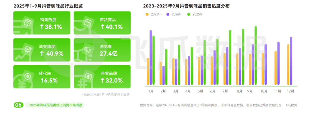 年抖音调味品品类线%麻将胡了试玩2025(图10)