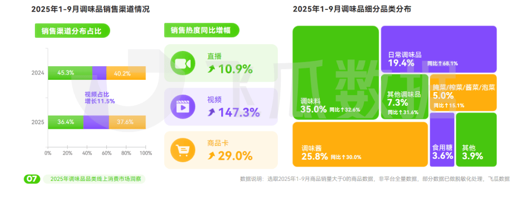 年抖音调味品品类线%麻将胡了试玩2025(图11)