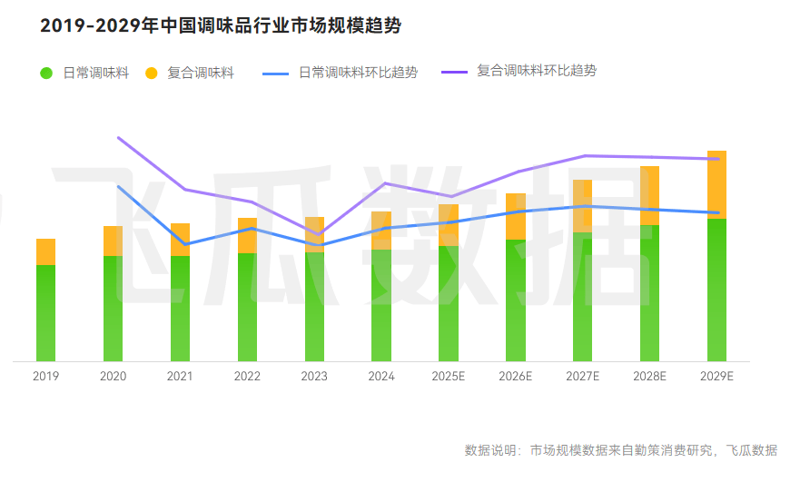 年抖音调味品品类线%麻将胡了试玩2025(图12)